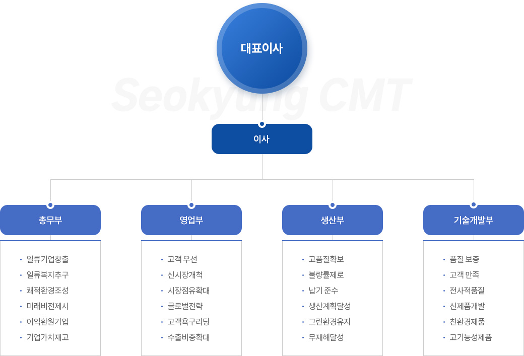 조직도