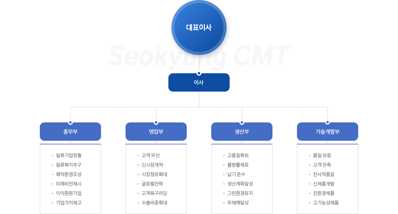 조직도