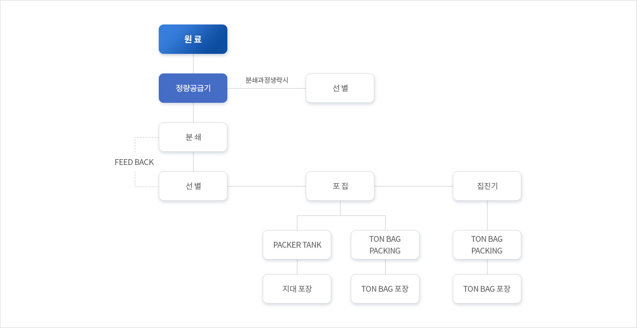 제조공정도 이미지