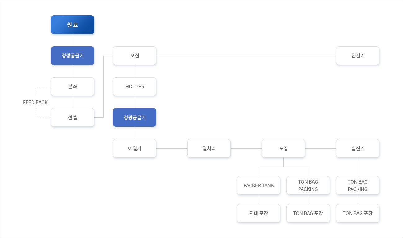 제조공정도 이미지